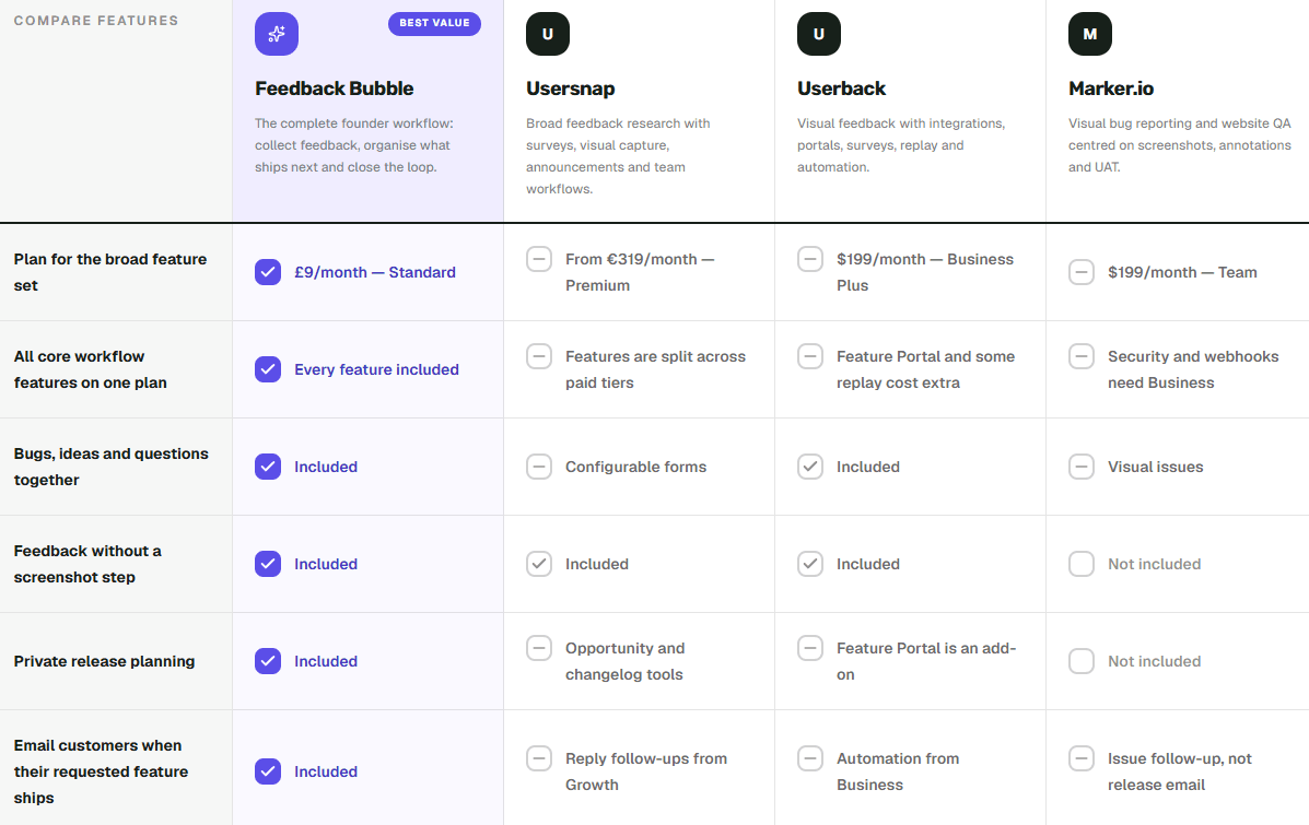 Comparison matrix grouping Feedback Bubble, Userback, Usersnap, Marker.io and Canny by primary workflow